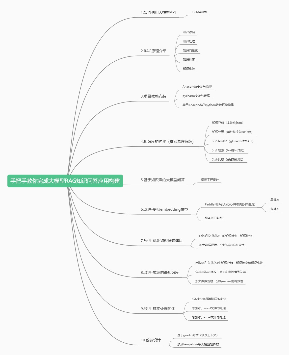 手把手教你大模型RAG框架架构