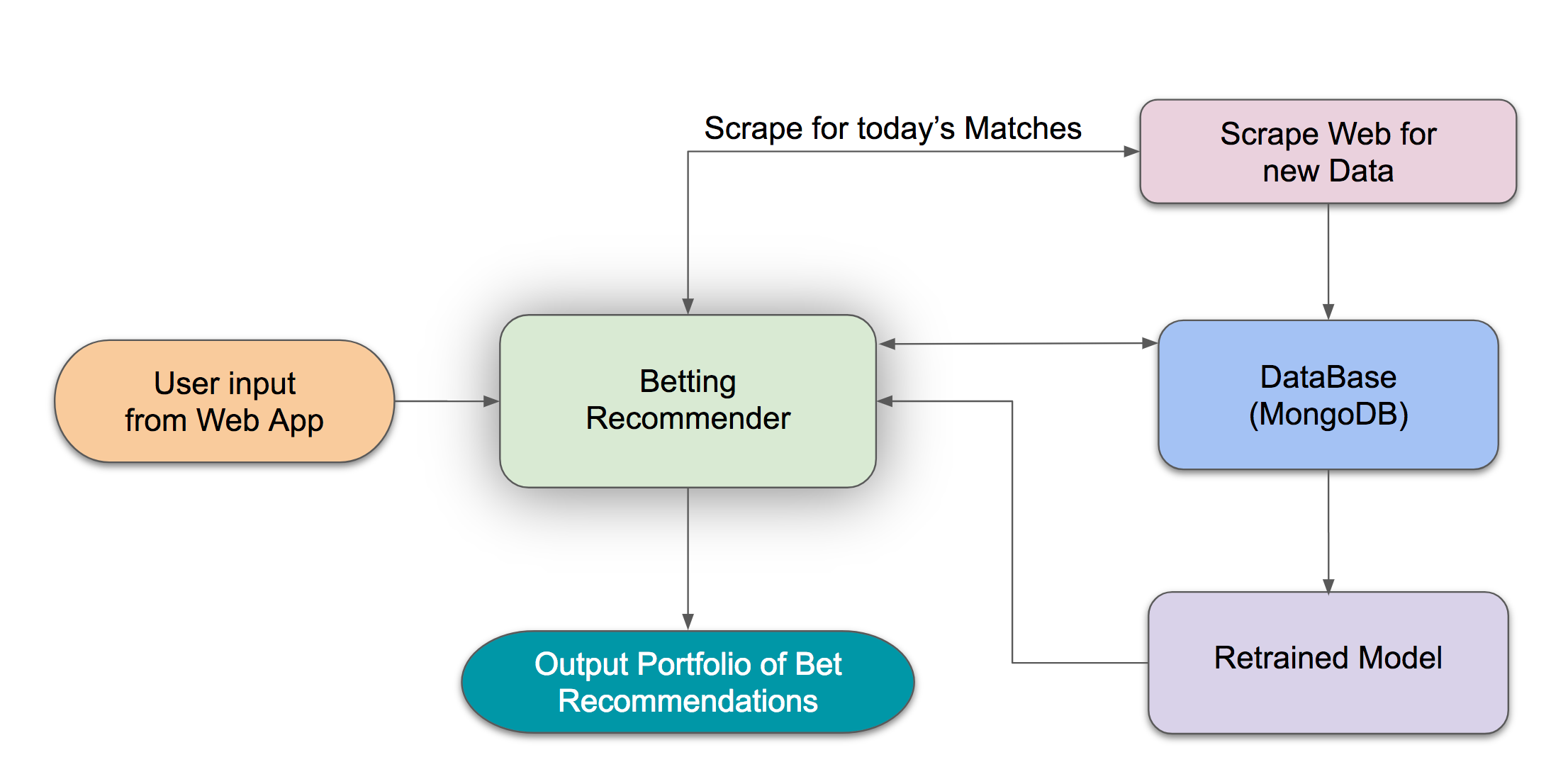 Product Architecture Workflow