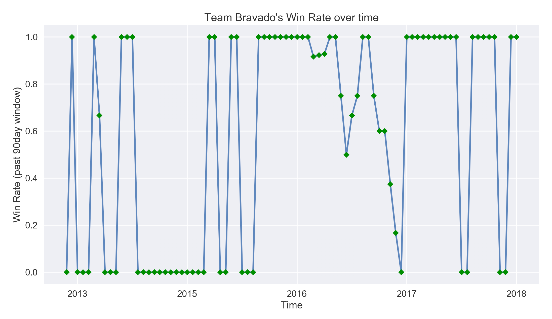 Team Bravado's high win rate volitility