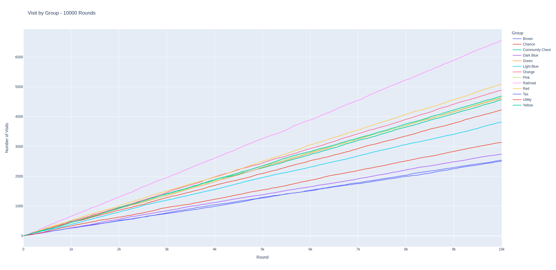 Grouped Visit Line Chart