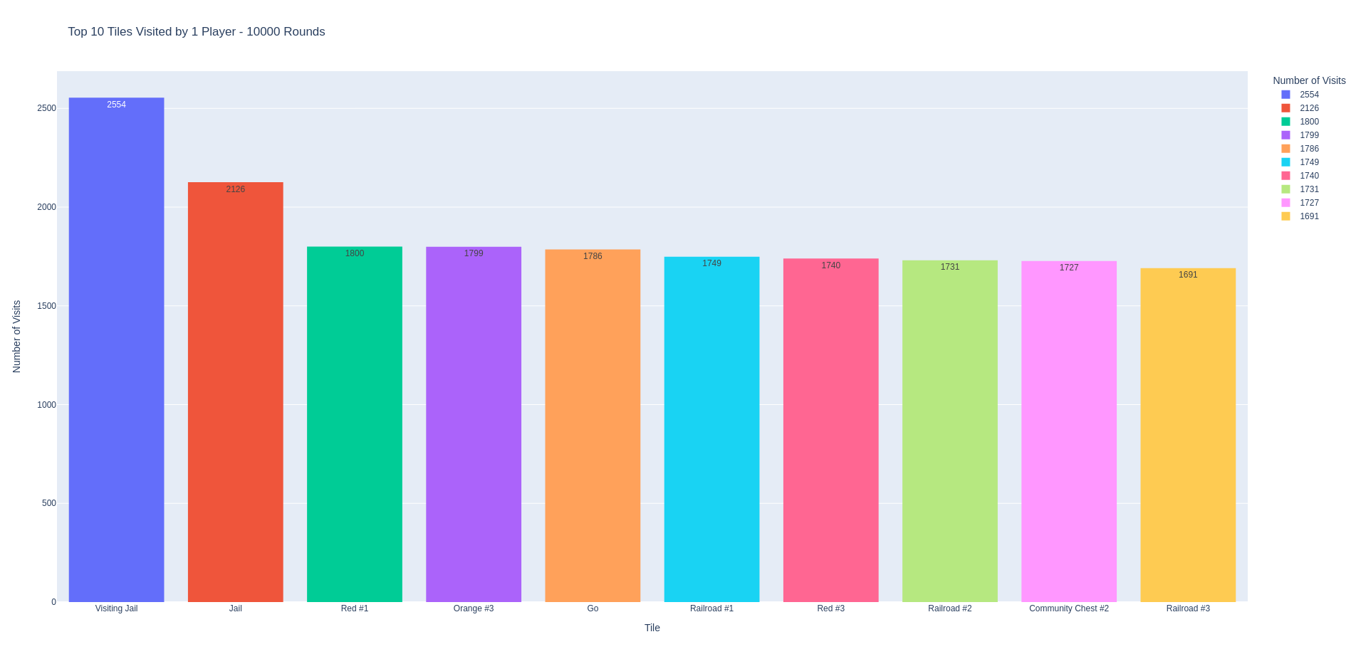 Top 10 Visited Tiles Plot