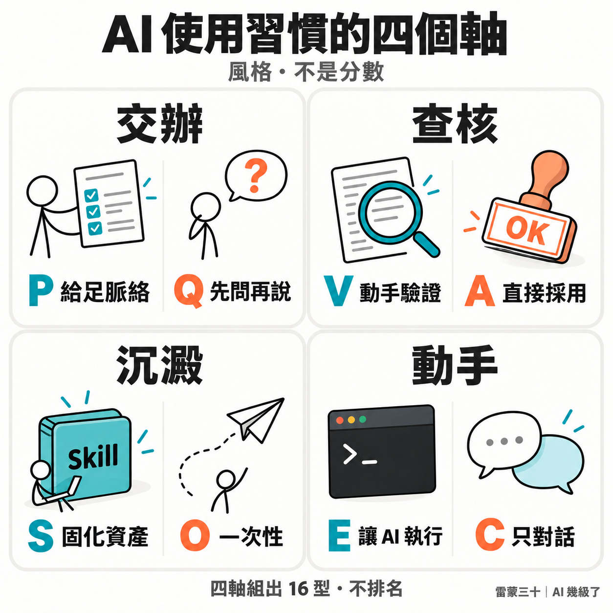 AI 使用習慣的四個軸:交辦 P/Q、查核 V/A、沉澱 S/O、動手 E/C;風格不是分數