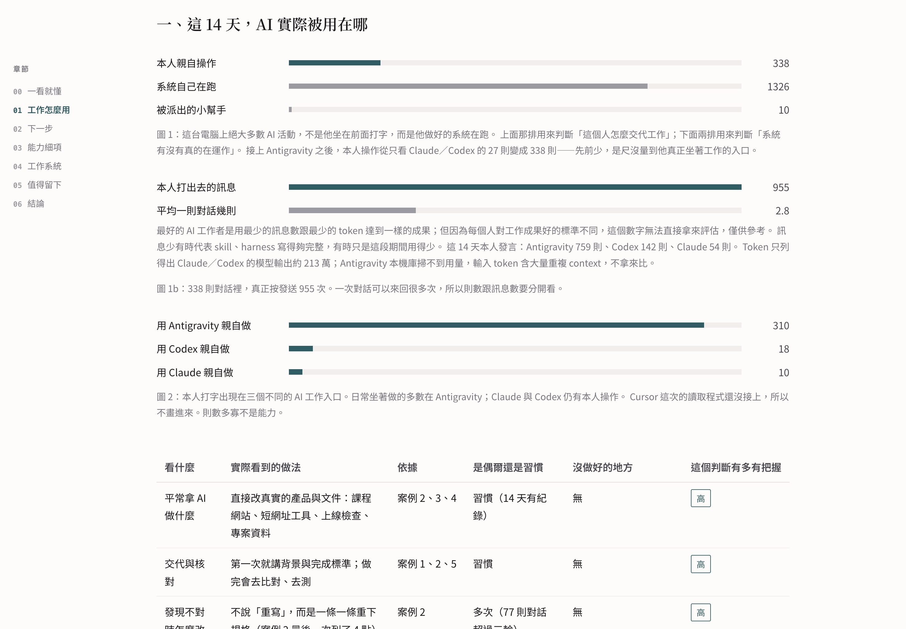 這 14 天 AI 實際被用在哪:長條圖與做法表