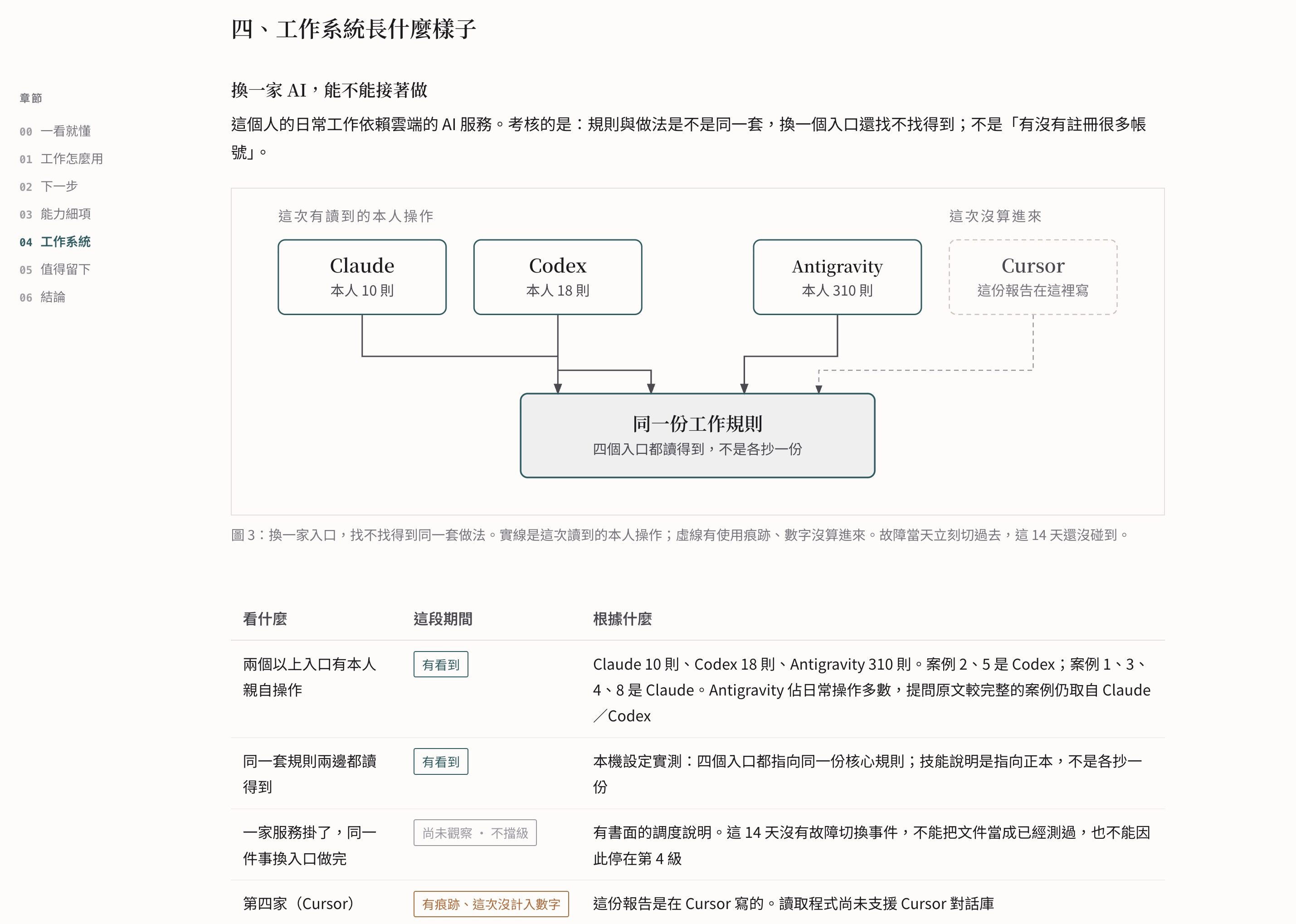 同一套規則、四個入口的棲地圖