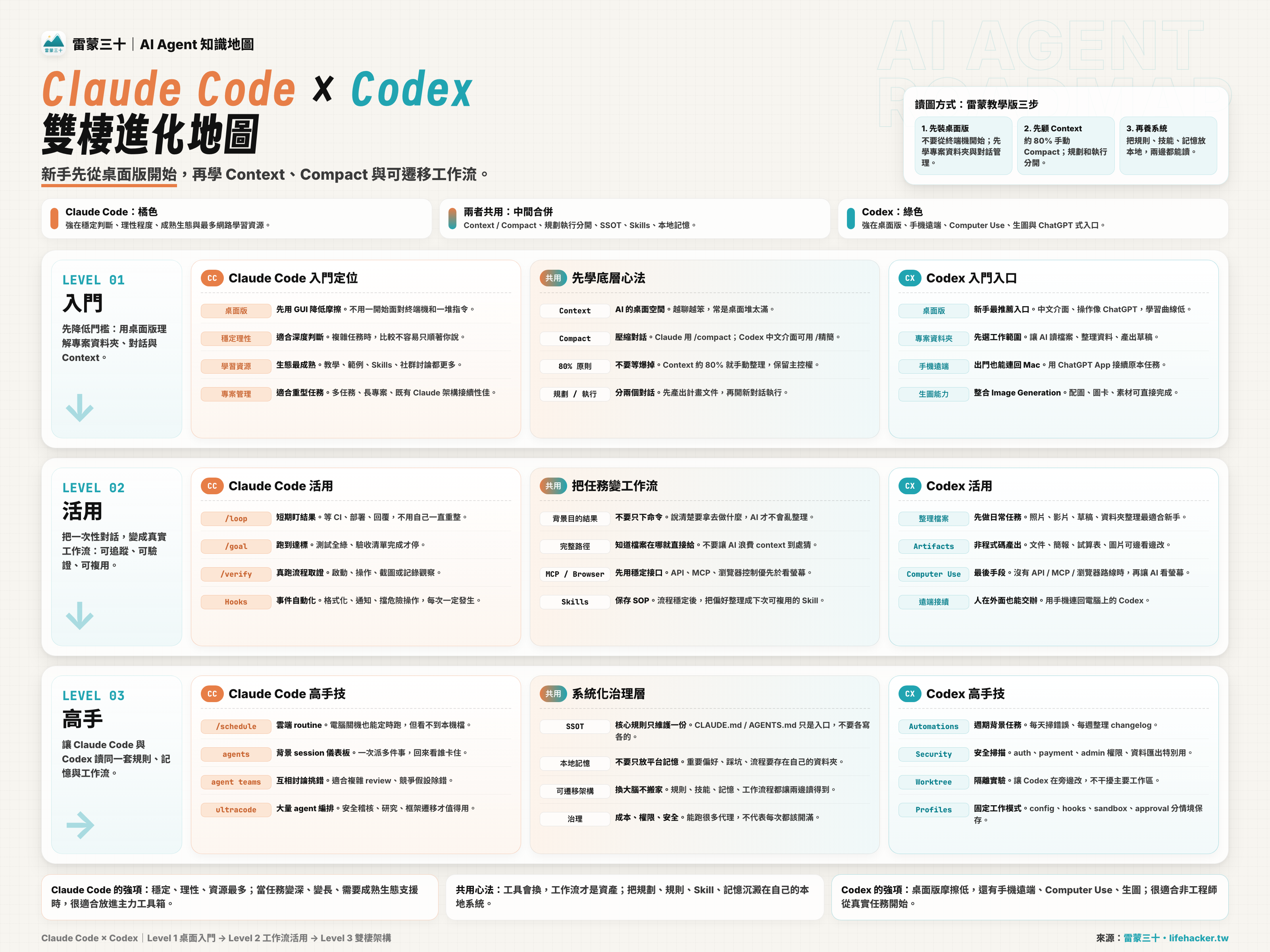 Claude Code × Codex 雙棲進化地圖
