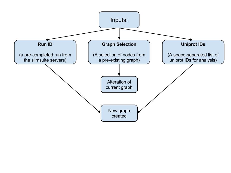 SLiMFinder Inputs Tree: follow any one branch.