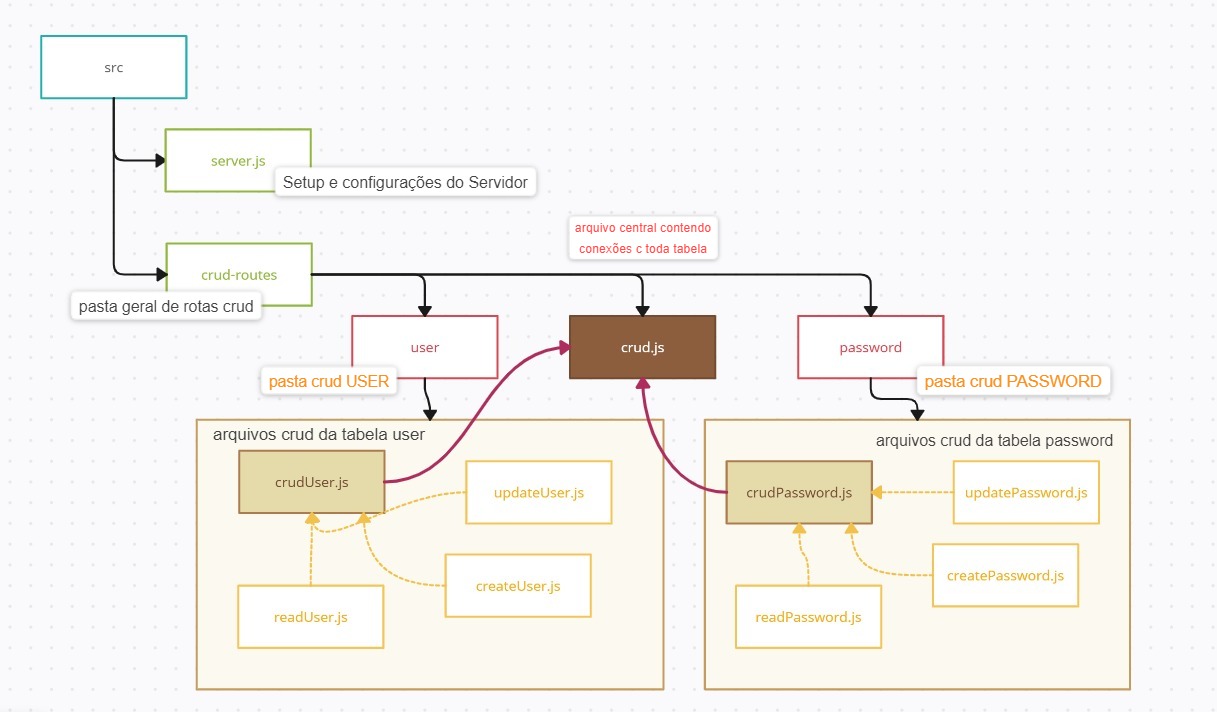 Diagrama de estruturação do CRUD