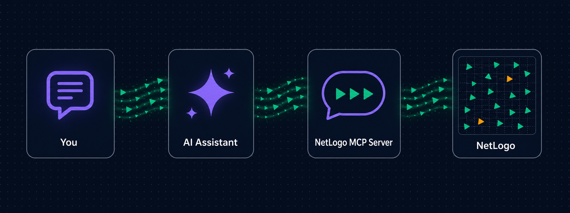 You → AI Assistant → NetLogo MCP Server → NetLogo (GUI or headless JVM)