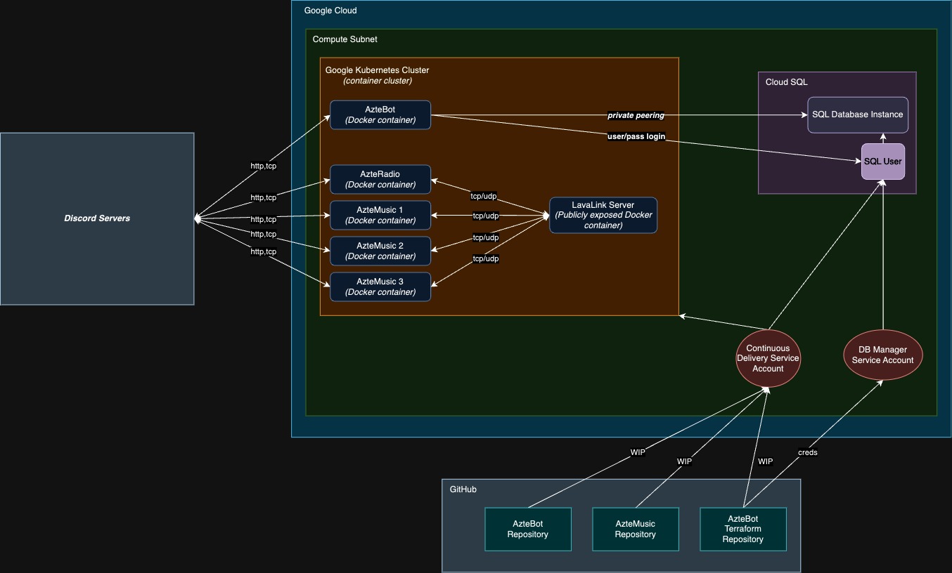 Google Cloud and Connectivity Infrastructure Diagram