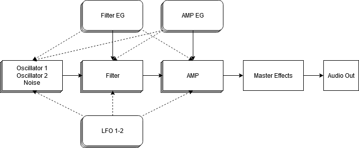 Structure of synthesizer