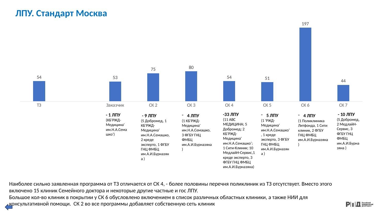 Сравнение перечня ЛПУ с ТЗ