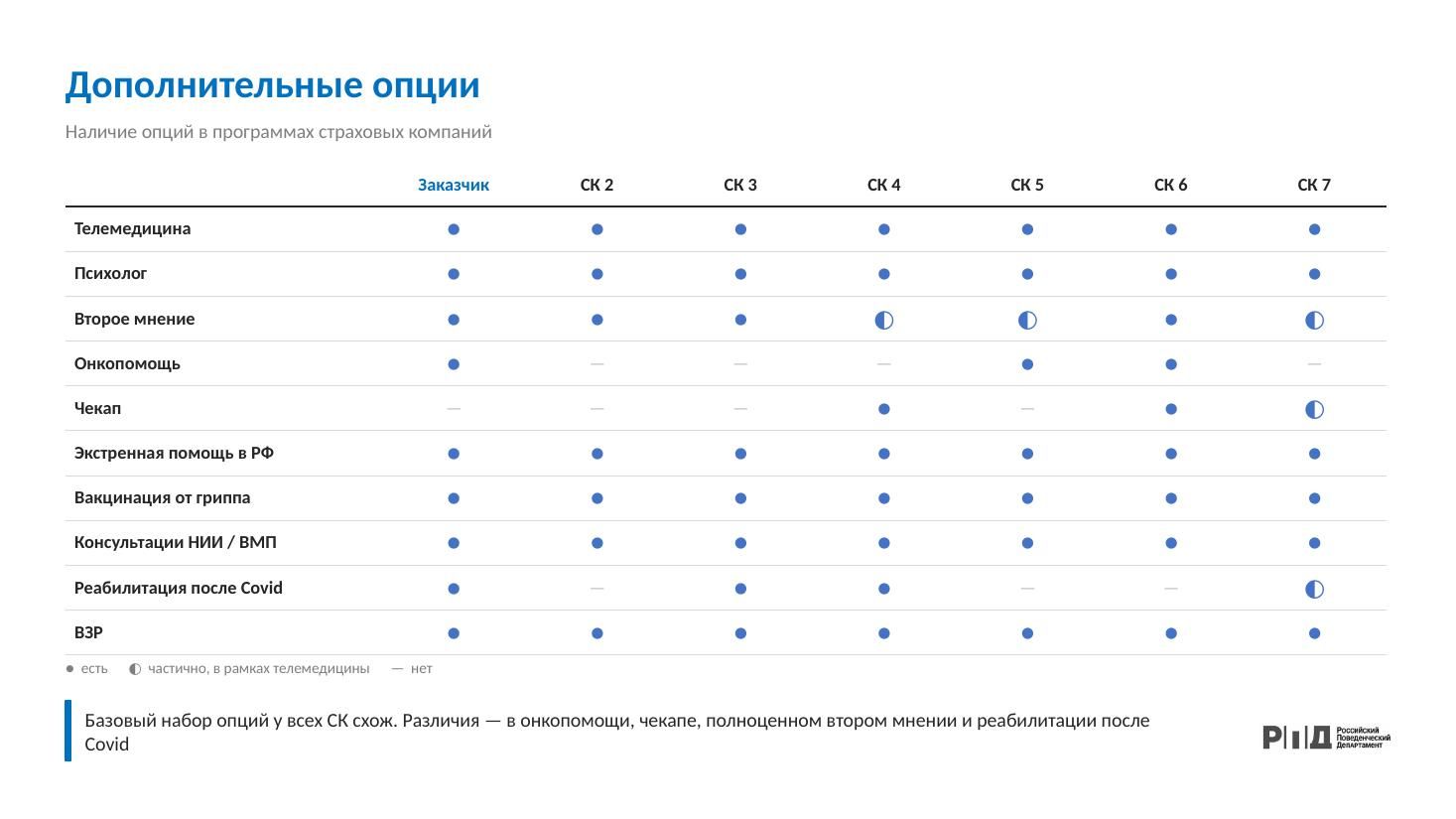 Сводная таблица дополнительных опций