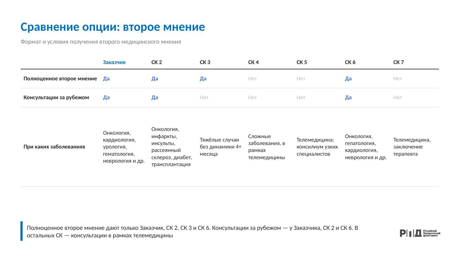 Сравнение конкретной опции: второе мнение