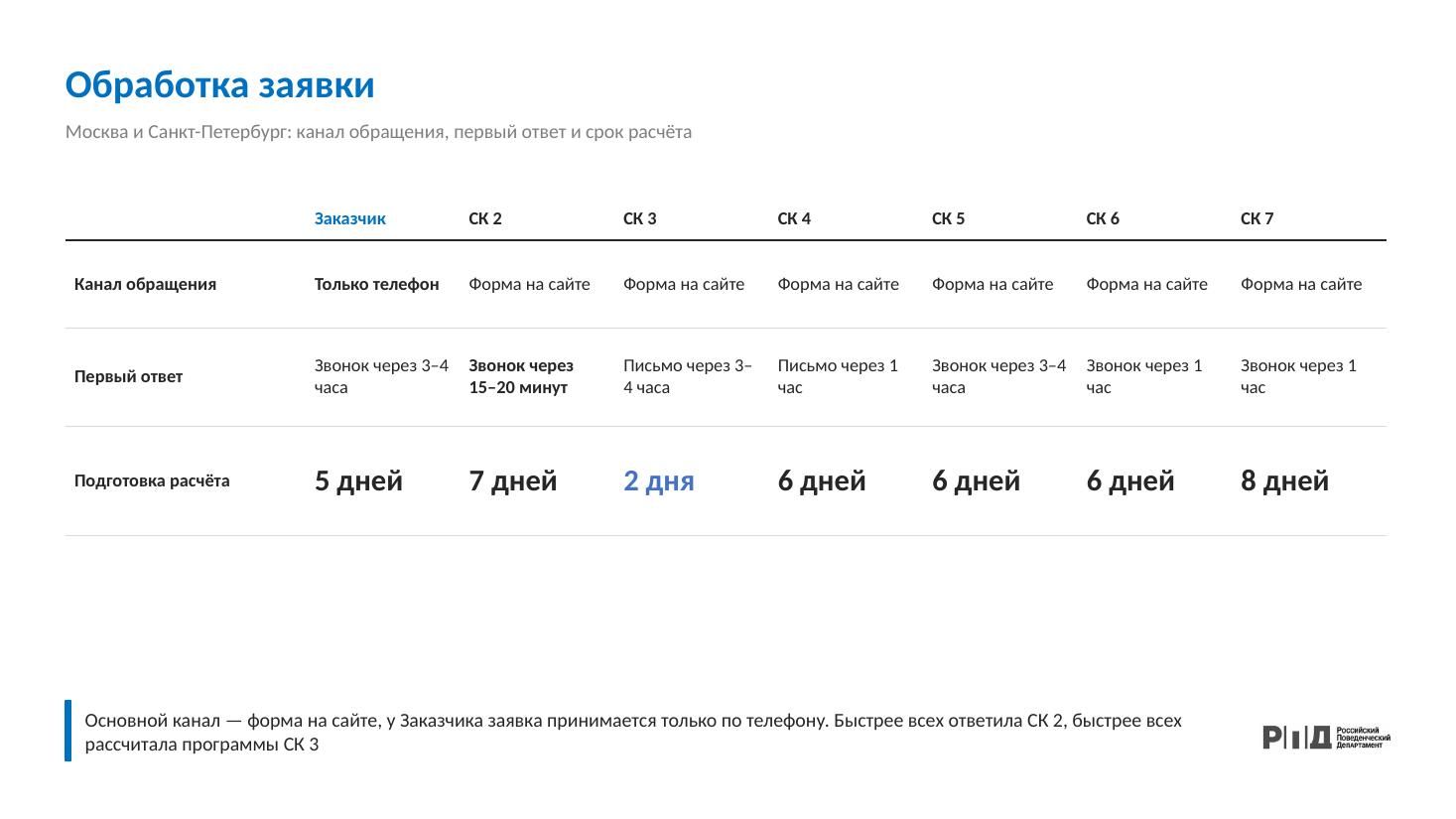 Работа с заявками