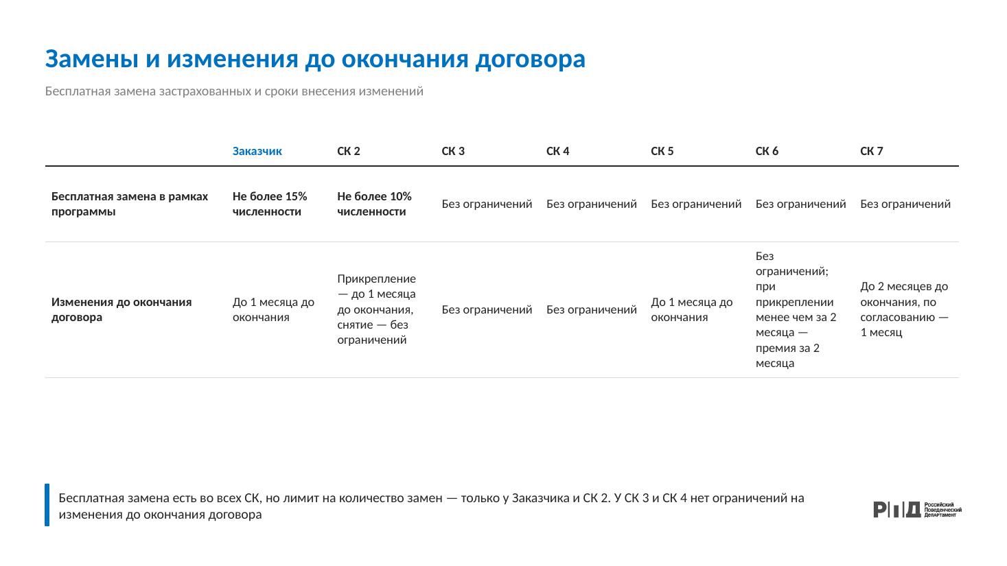 Замены и действия до окончания договора
