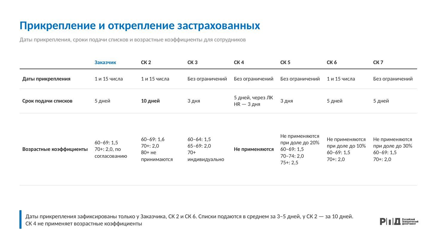 Возрастные коэффициенты сотрудников