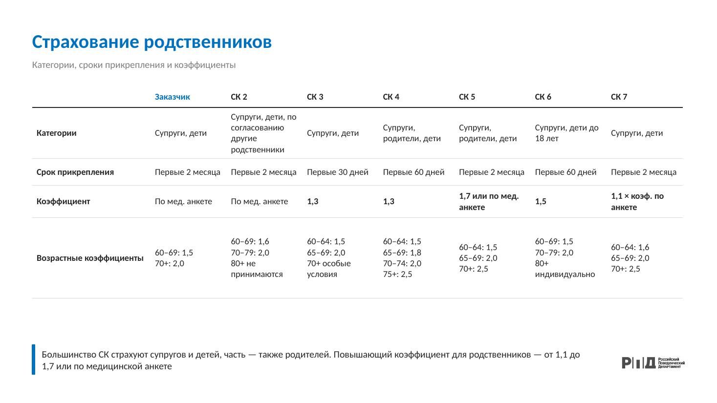 Страхование родственников