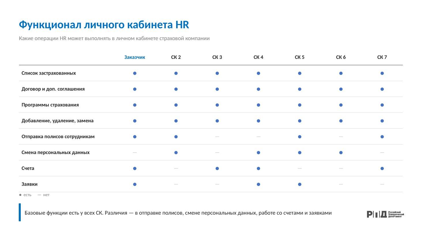 Функционал ЛК HR