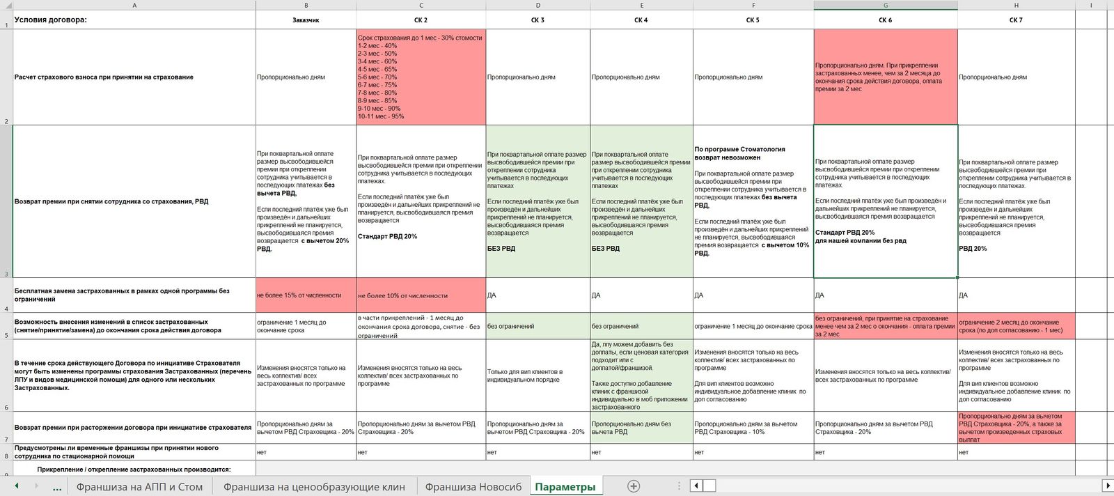 Сводная таблица Excel: условия договора по СК