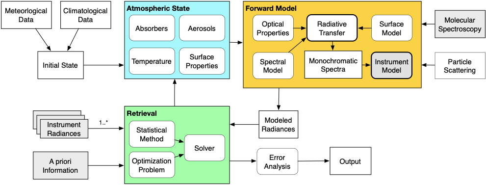 High Level Data Flow