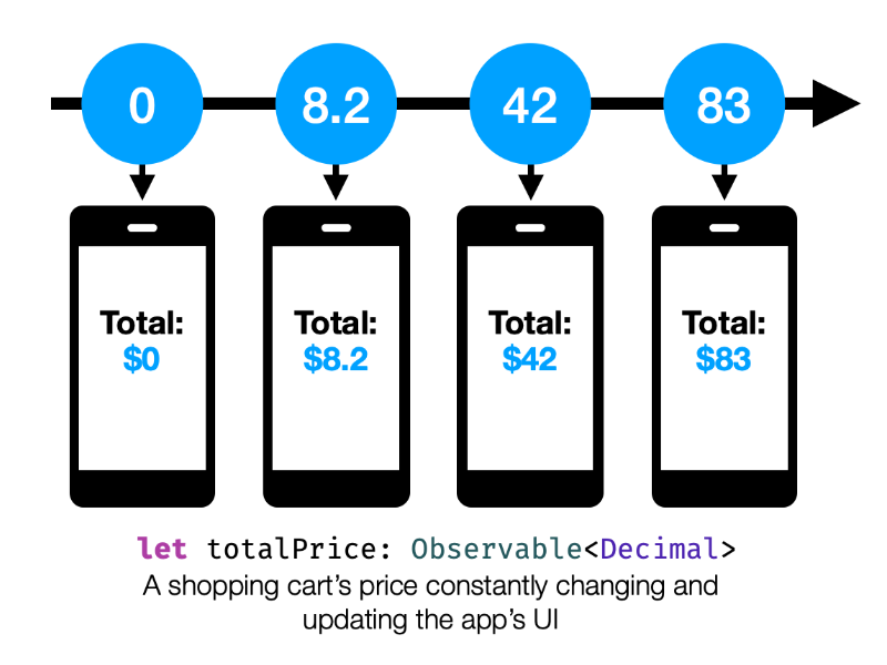 RxSwift アプリの UI が常に変化し、更新される価格の観察可能な例