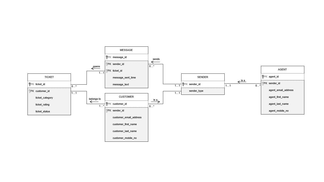 Customer Support System Entity Relationship Diagram