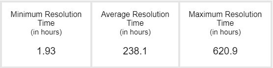 Ticket Resolution Time Dashboard