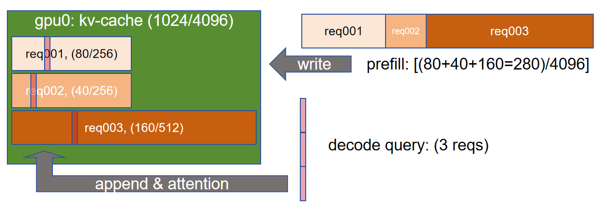 alt prefill & decode kv