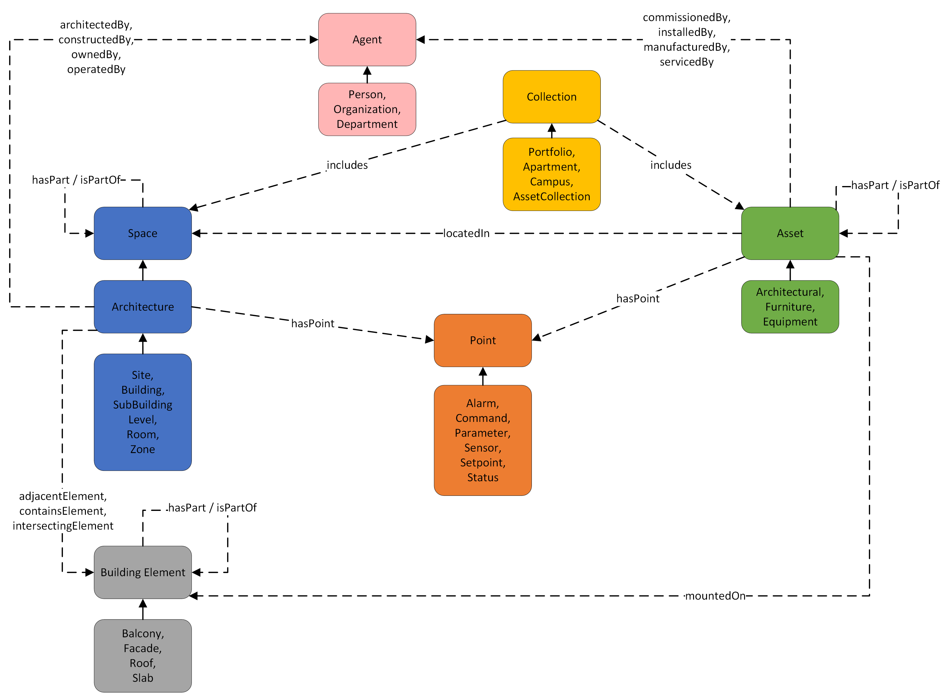 Building Ontology