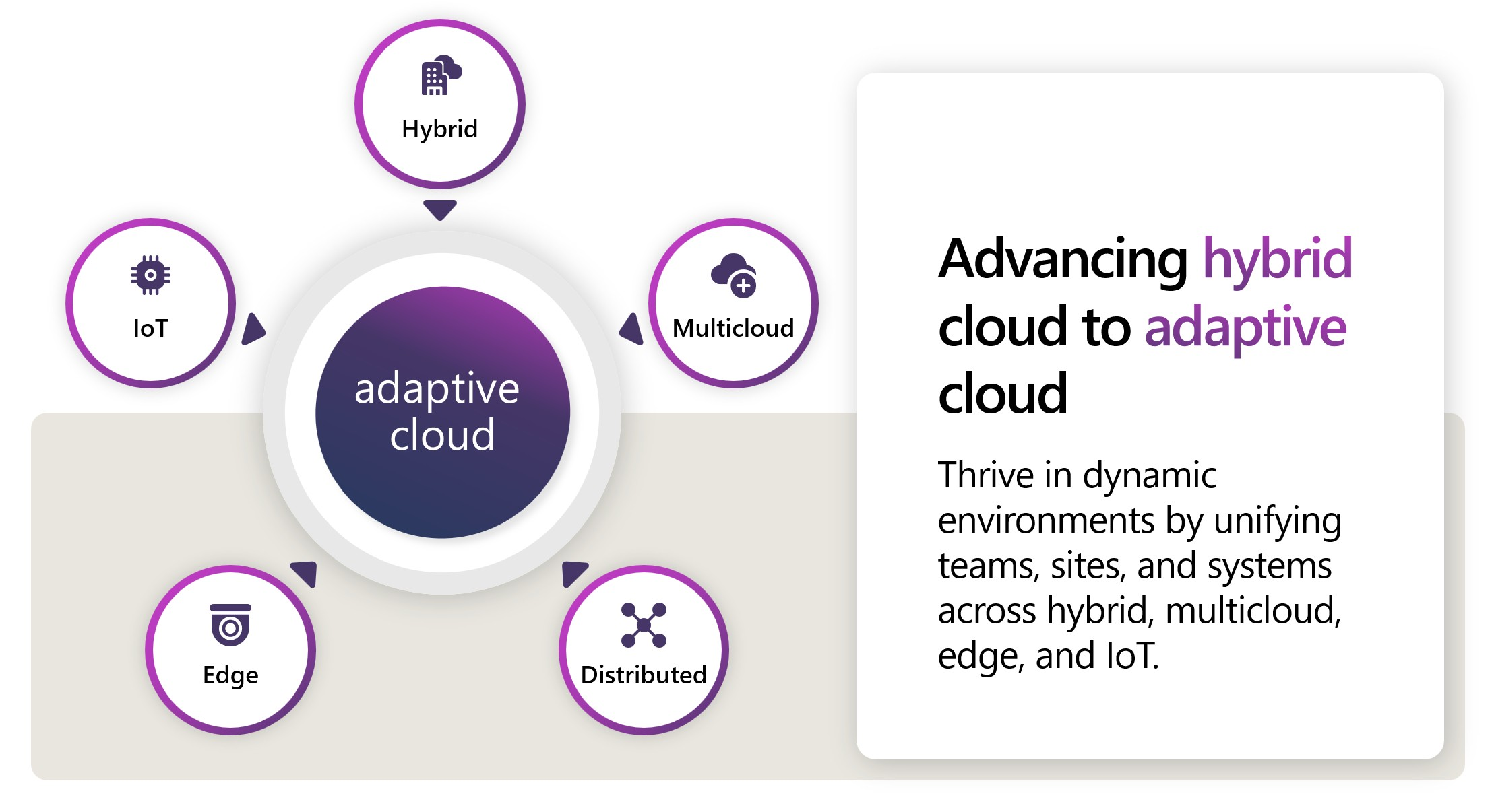 Adaptive Cloud Overview