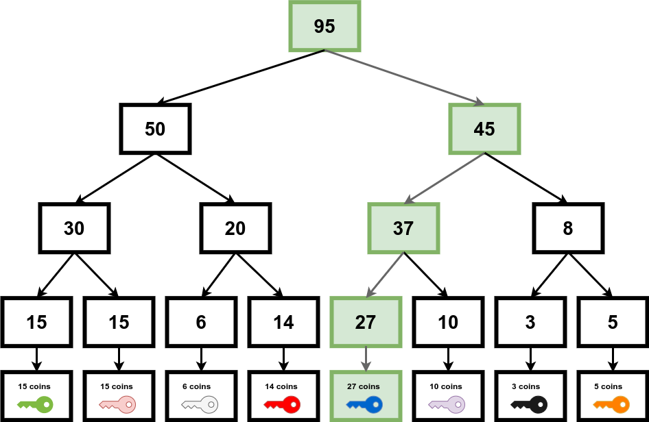 An example of a stake tree with eight stakeholders.