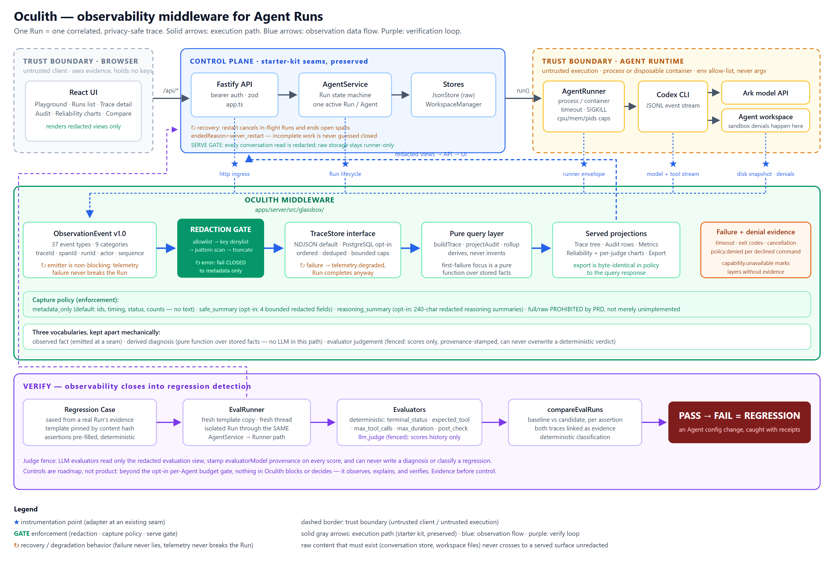 Oculith architecture: starter-kit seams, the redaction gate, and the verify loop