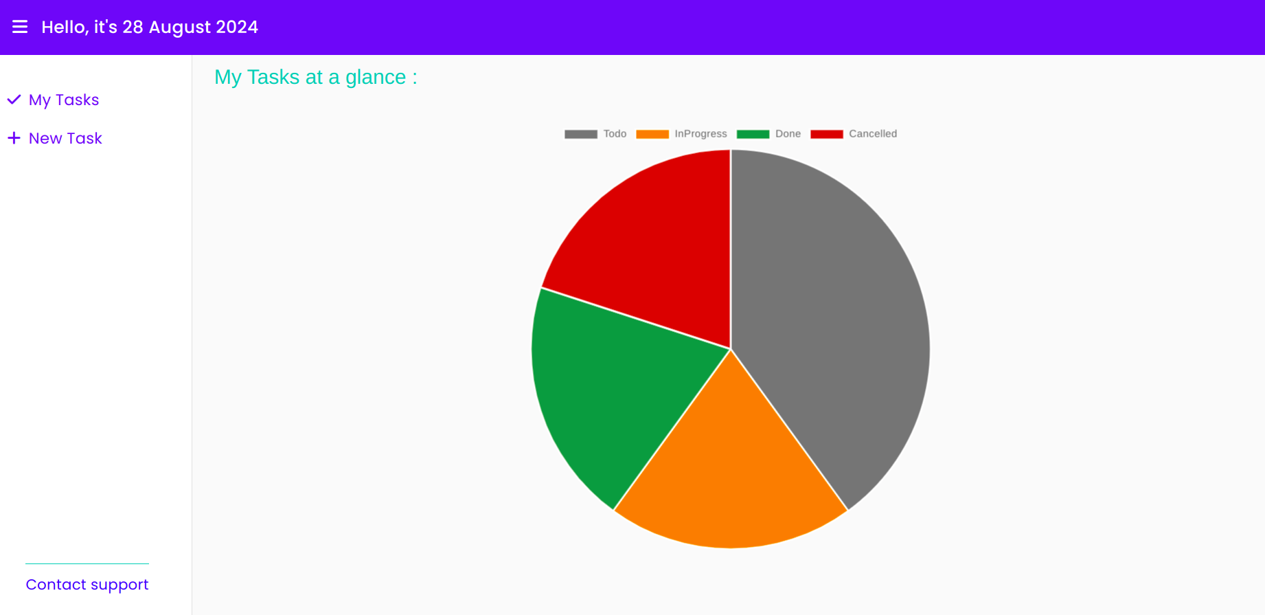 tasks chart view