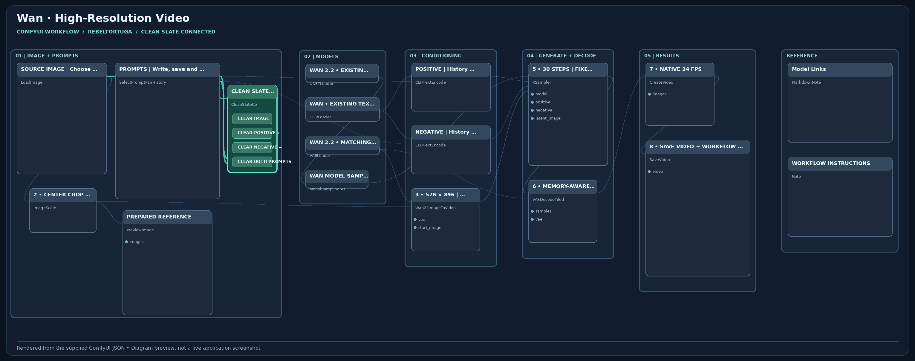 Wan higher-resolution video ComfyUI workflow layout