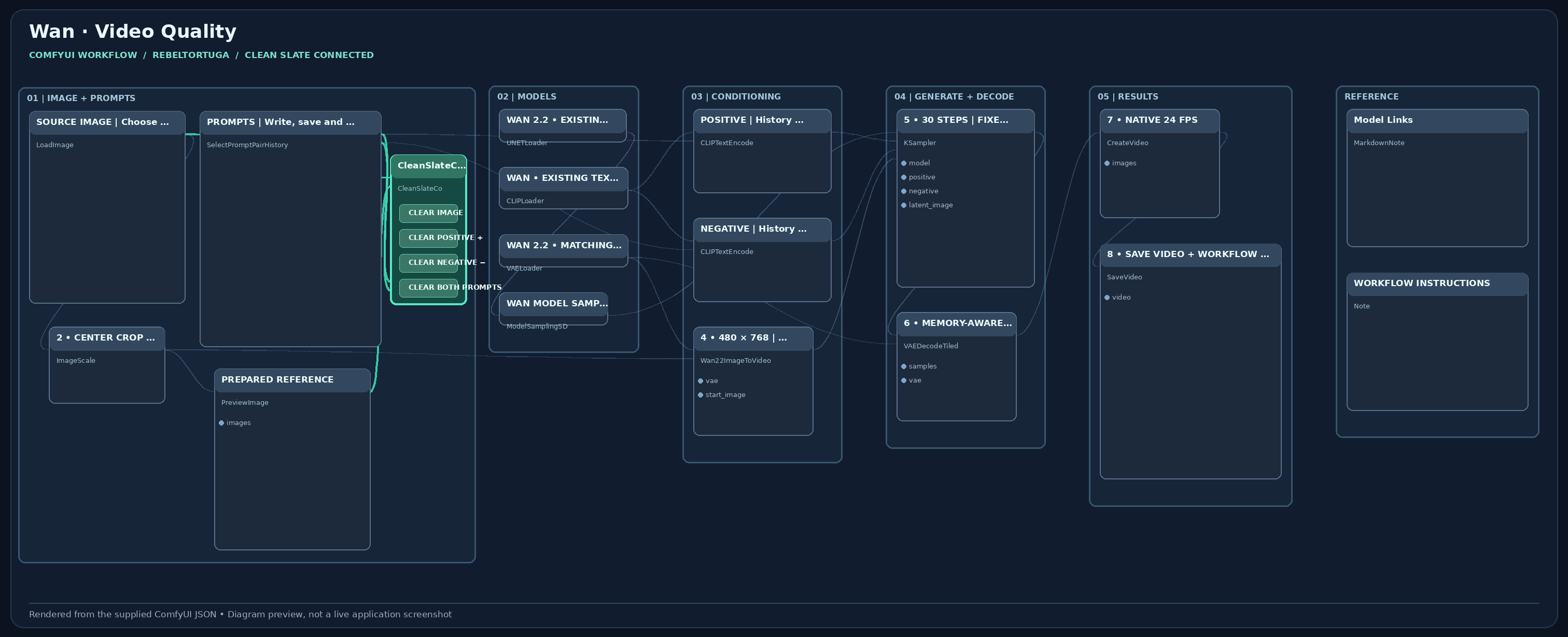 Wan video quality ComfyUI workflow layout