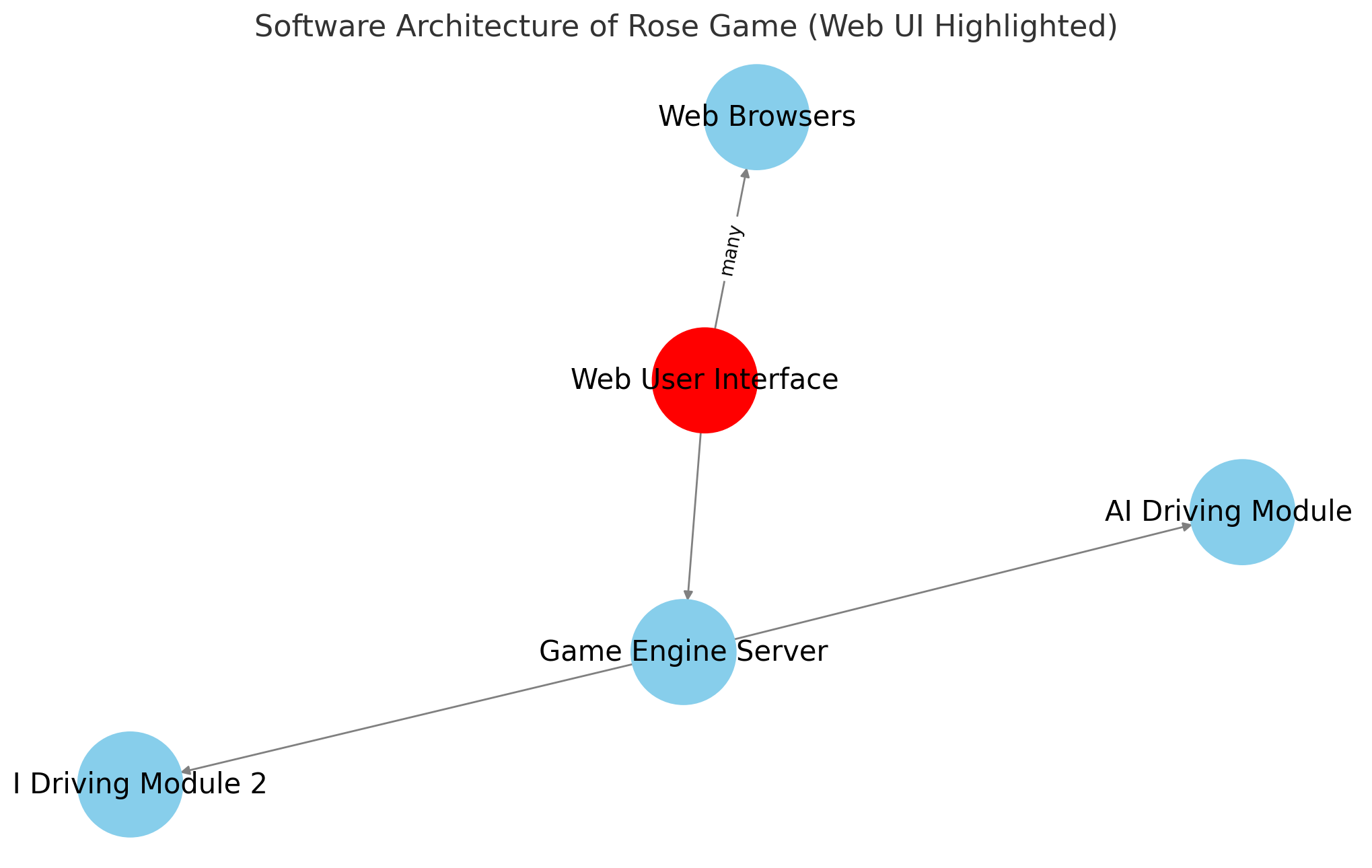 rose game components diagram