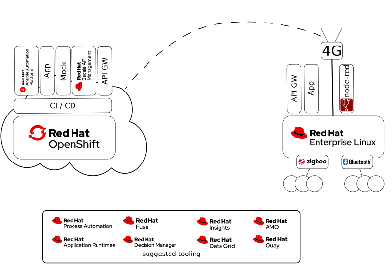 environment architecture