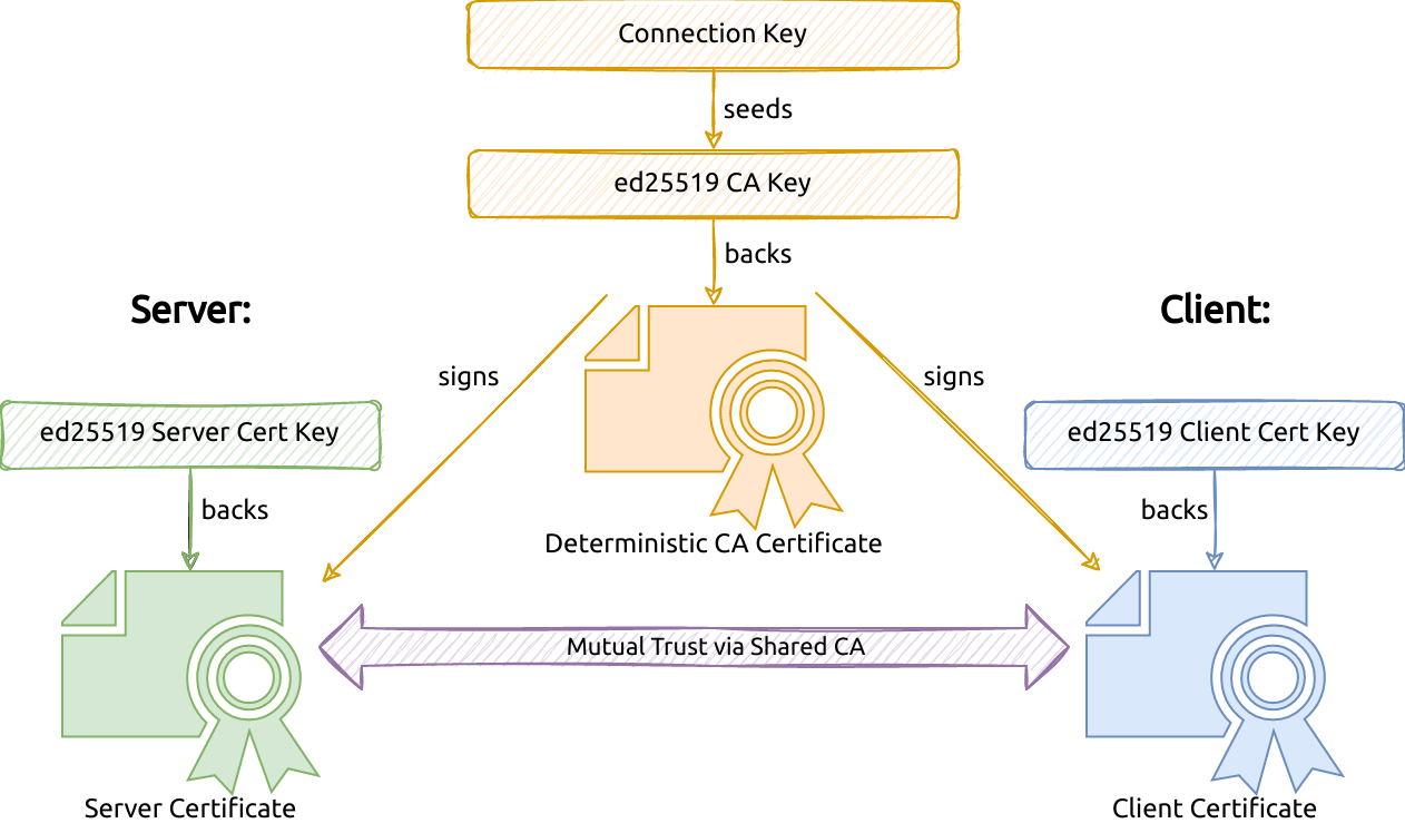 TLS setup