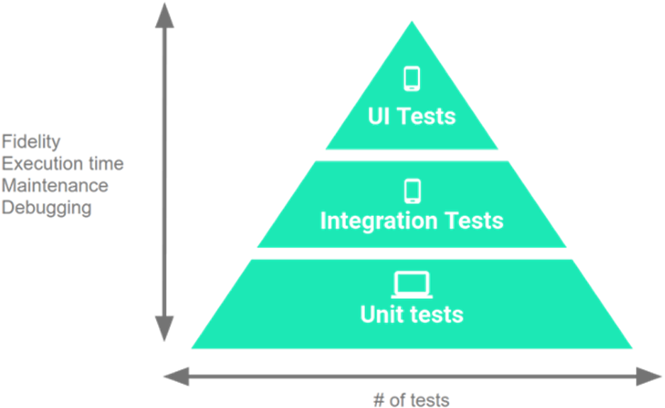 Testing pyramid