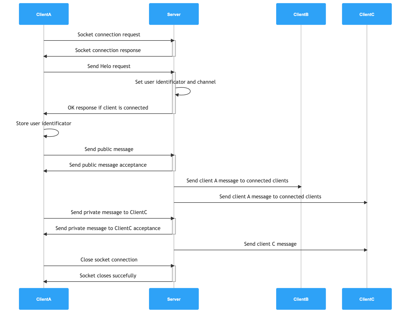 Tchatche sequence diagram