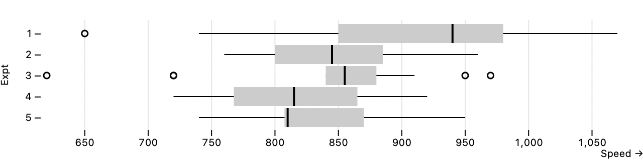 a boxplot of Michelson’s 1879 measurements of the speed of light