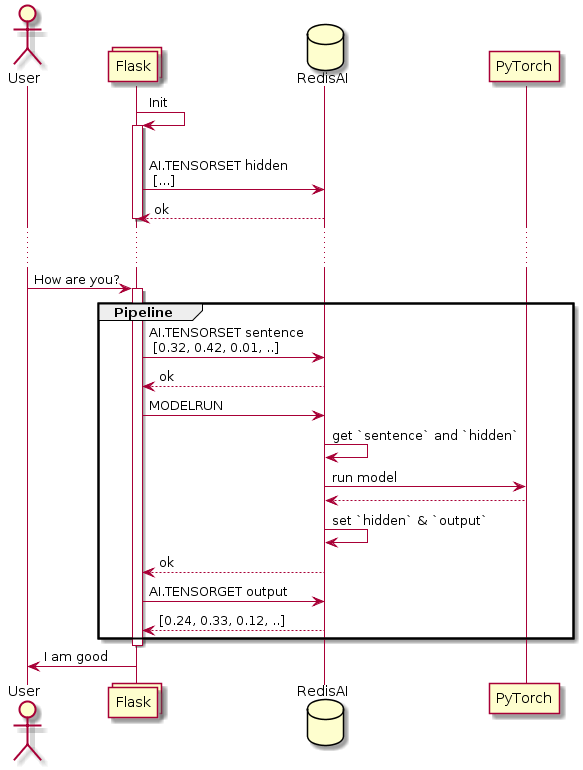 ChatBot Flow