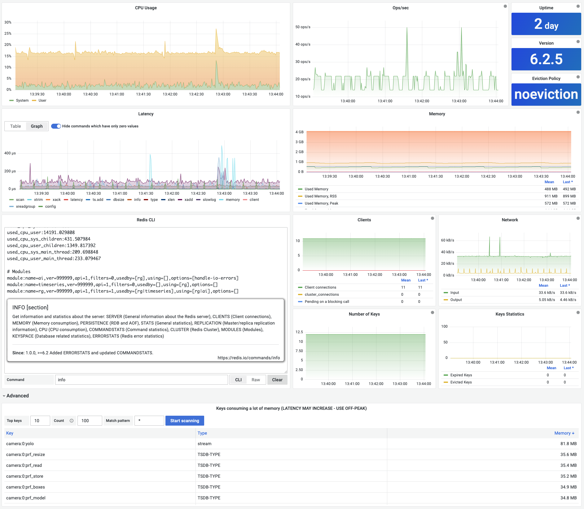 Redis-CLI-Dashboards