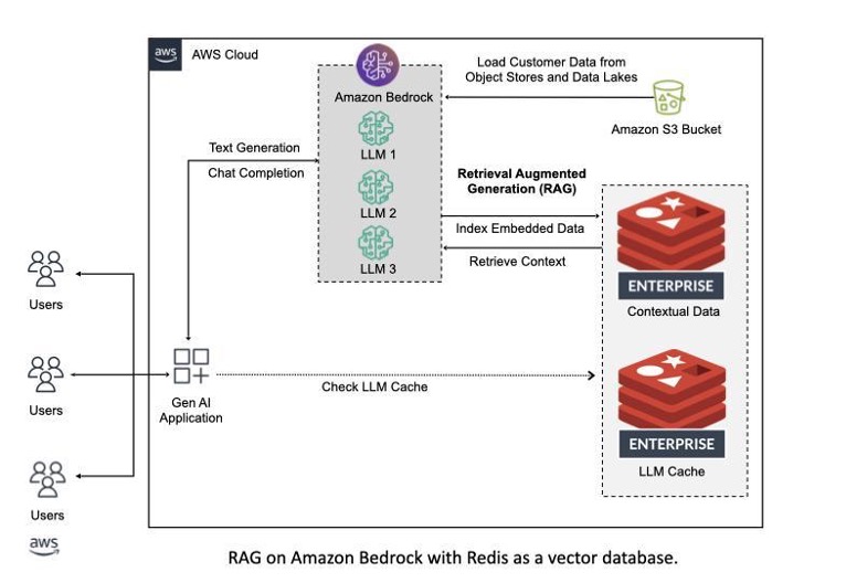 bedrock-redis-ref-arch.jpg