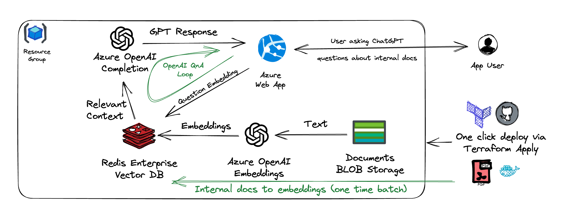 Azure OpenAI Redis