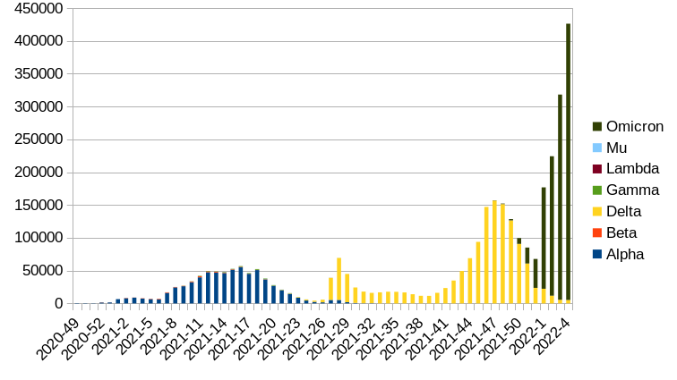 Overview of variants per week