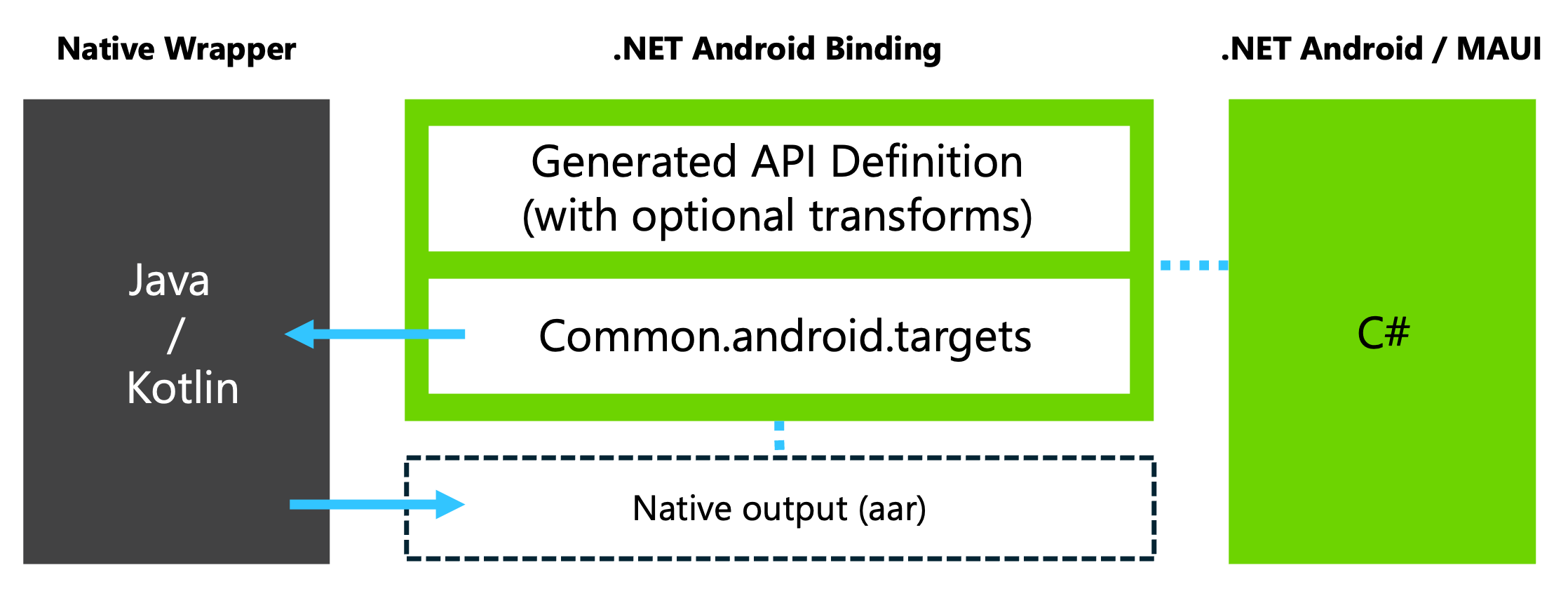 Android slim binding conceptual overview