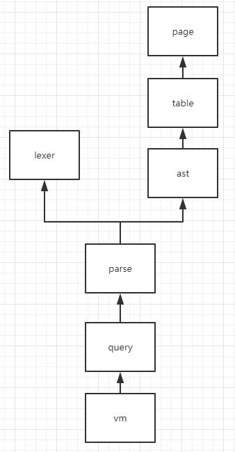 Dependency relationship