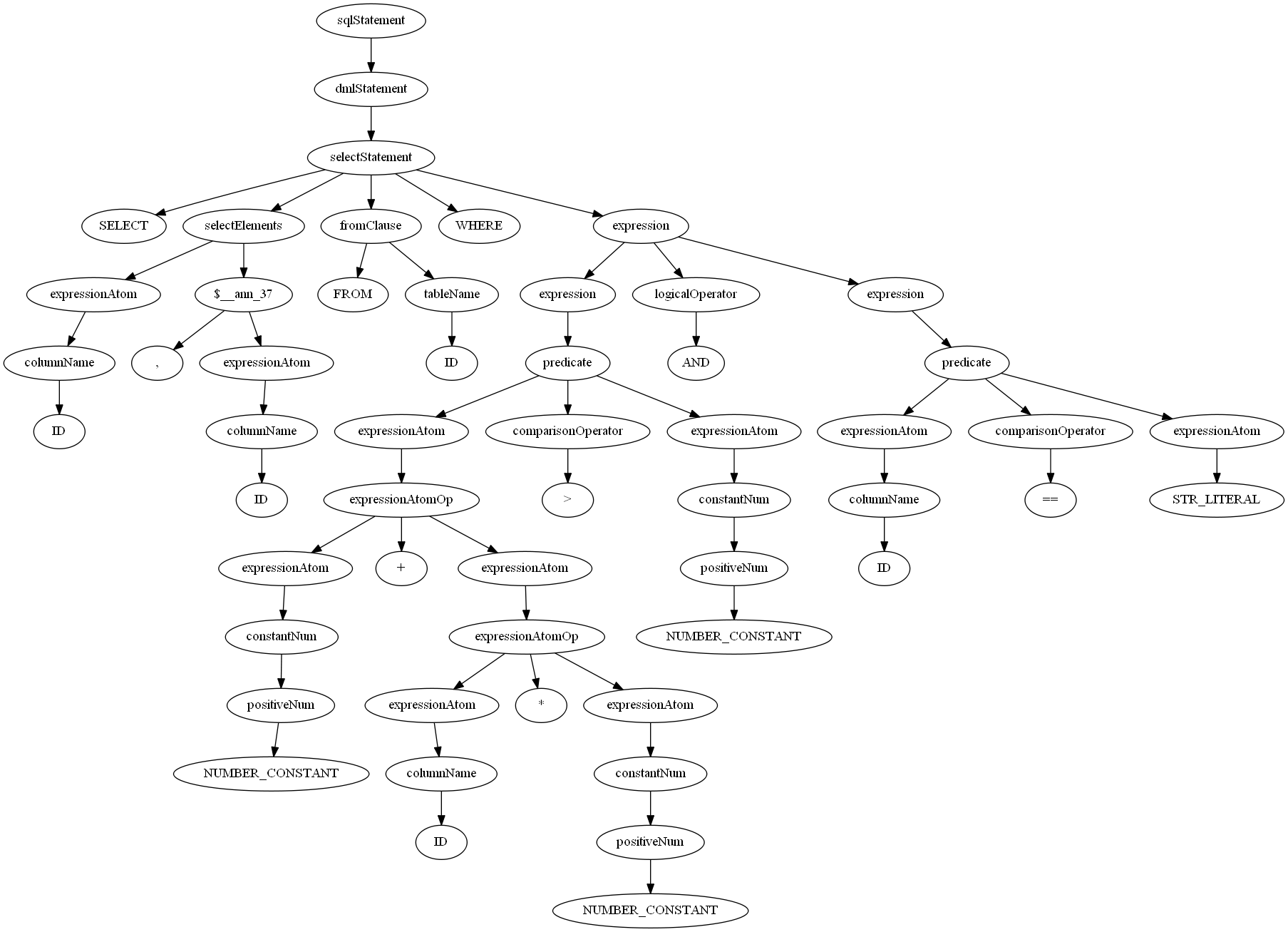 Syntax tree