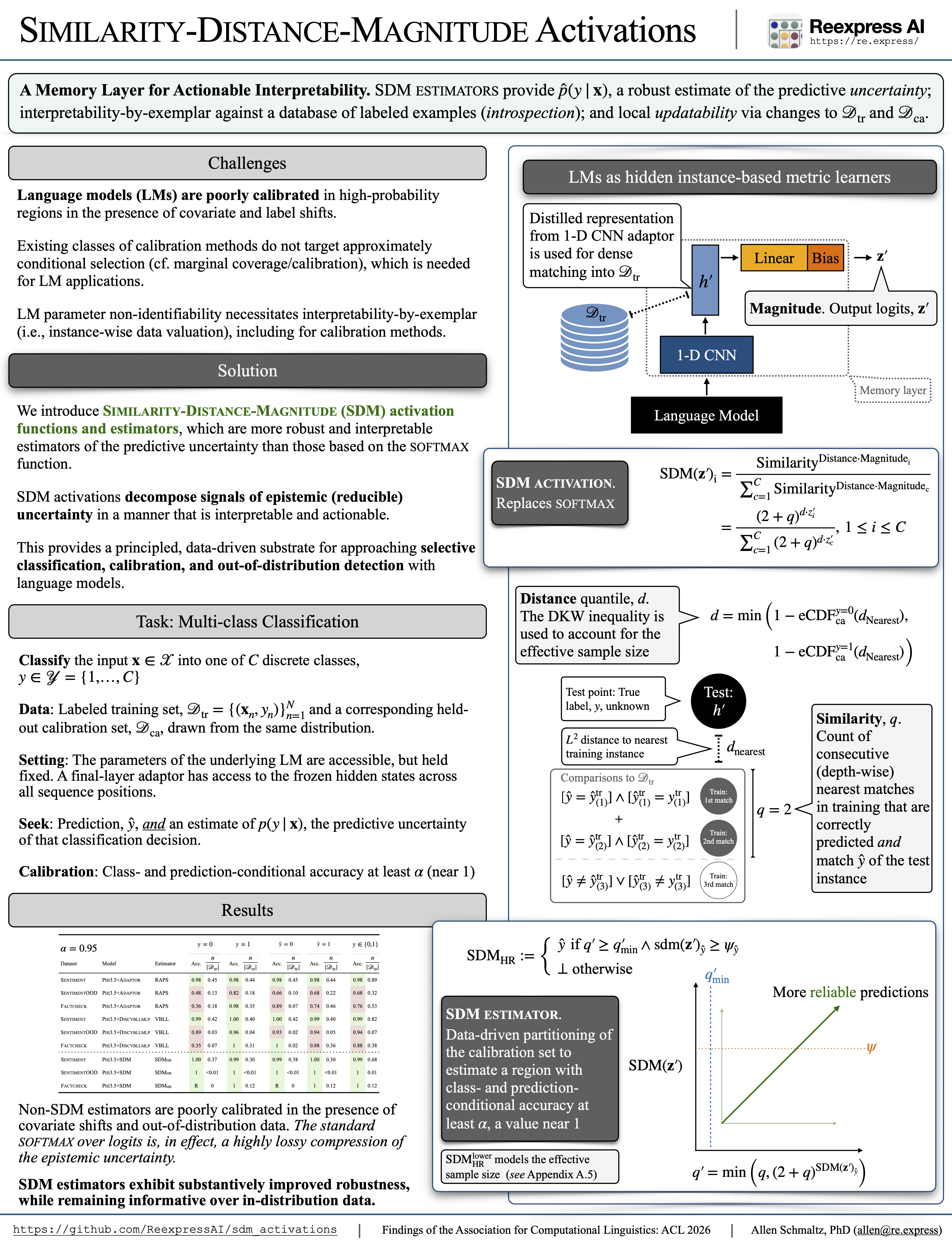 Similarity-Distance-Magnitude Activations, ACL Findings 2026 poster.